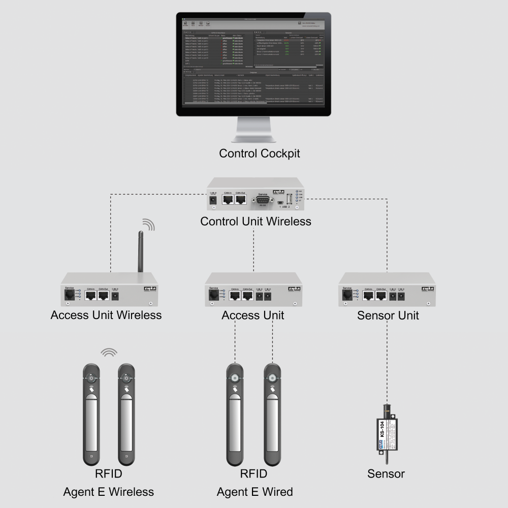 Diagram over et adgangs- og overvågningssystem fra EMKA. Øverst ses en computerskærm med 'Control Cockpit', der styrer en trådløs kontrolenhed. Denne er forbundet til enheder som Access Unit Wireless, Access Unit, Sensor Unit samt RFID-læsere og sensorer.