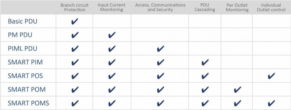 Skema over funktionerne i Powerteks pdu'er. Godt til sammenligning af de forskellige PDU typer.