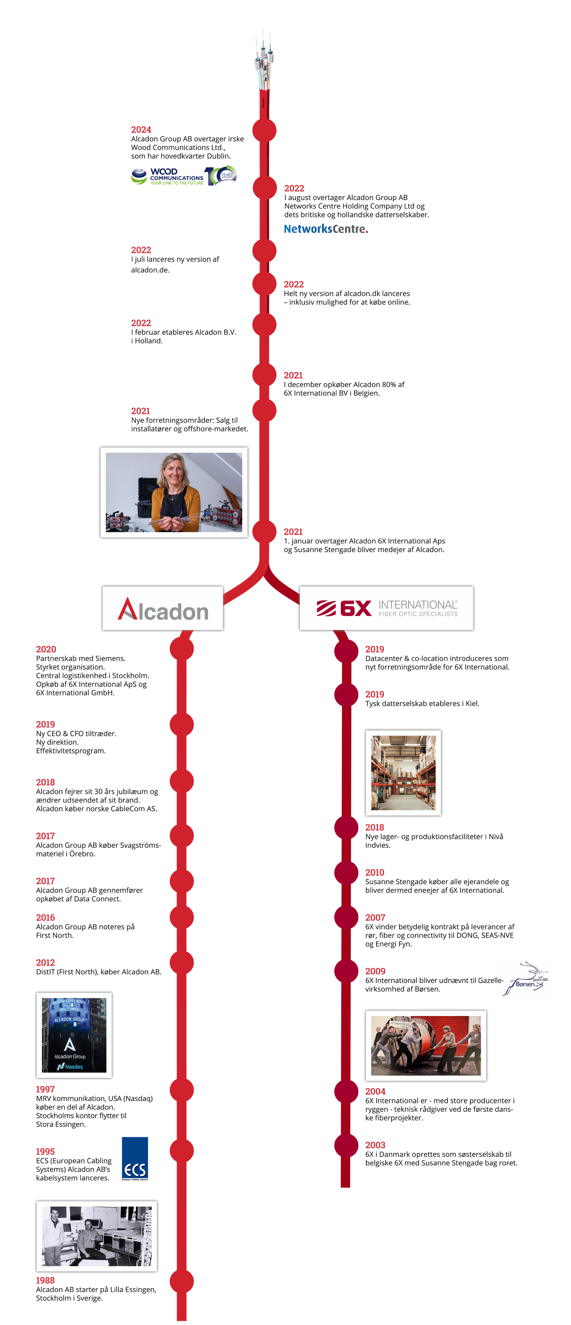 timeline til at illustrere alcadons historie