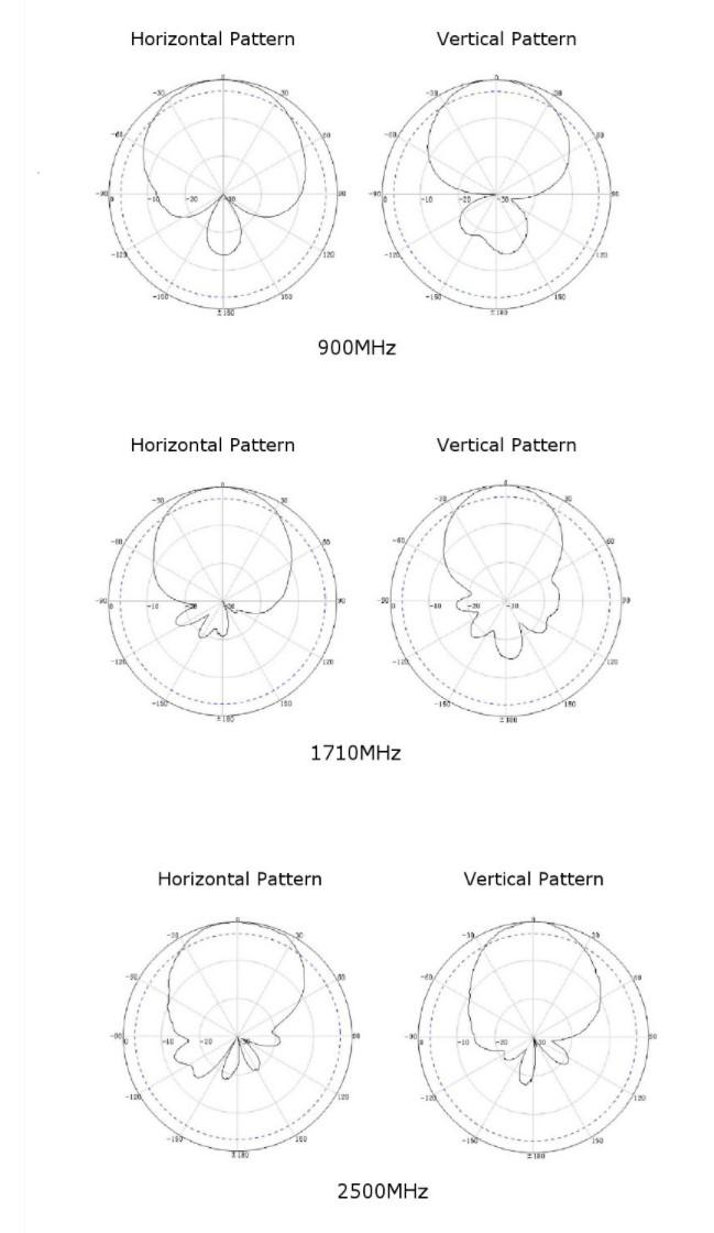 RFS Indoor Panel SISO, broadband 380-530 / 698-960 1710-2700MHz, , PIM rating 140dBc at 2x20W 4.3-10-female connector