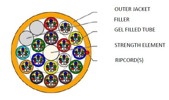 Sterlite 192 fiber SM (G.657A1) Micro Lite Multitube Single Sheath OFC DG Colour Red, white, yellow, blue,green 6000M PER DRUM