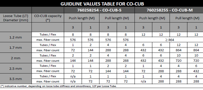 CommScope CO-CUB Cable Unit Break Out kit MEDIUM for low to medium fiber count loose tube cables (24mm). 1 cable to max 6 flex tubes (ID 12mm, not included)